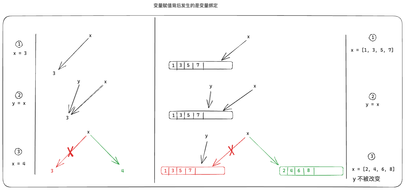 变量赋值背后发生的是变量绑定