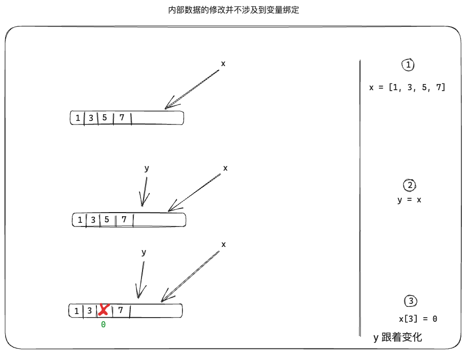 内部数据的修改并不涉及到变量绑定