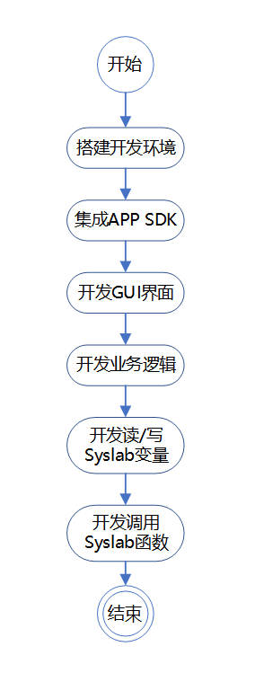 APP 开发运行模式 | Syslab使用手册