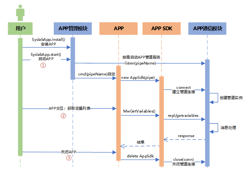 APP运行时序图4