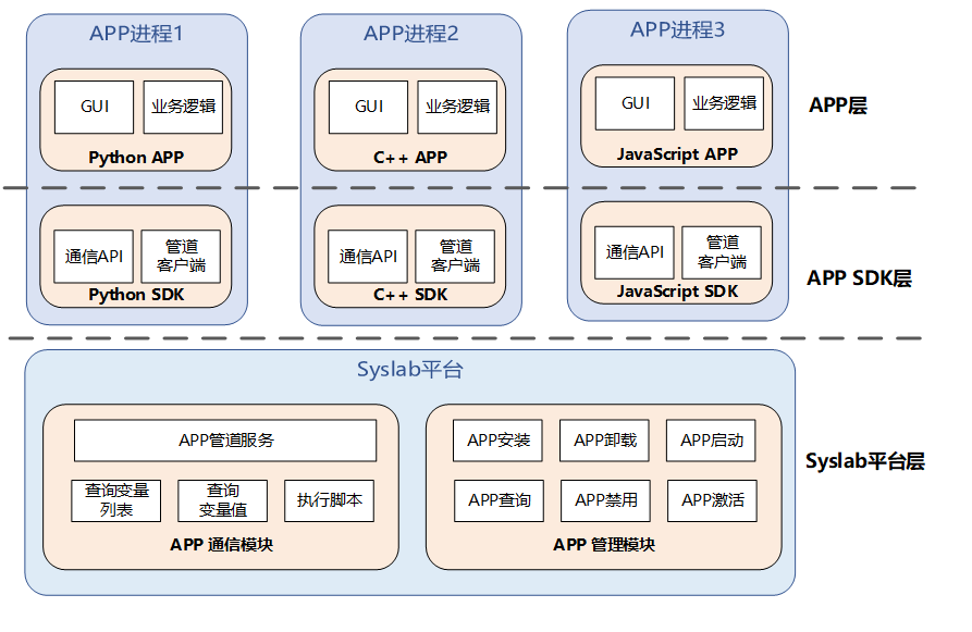 使用其他方式开发 APP | Syslab使用手册