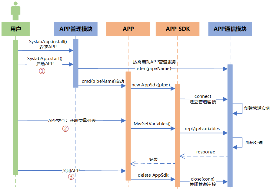 使用其他方式开发 APP | Syslab使用手册