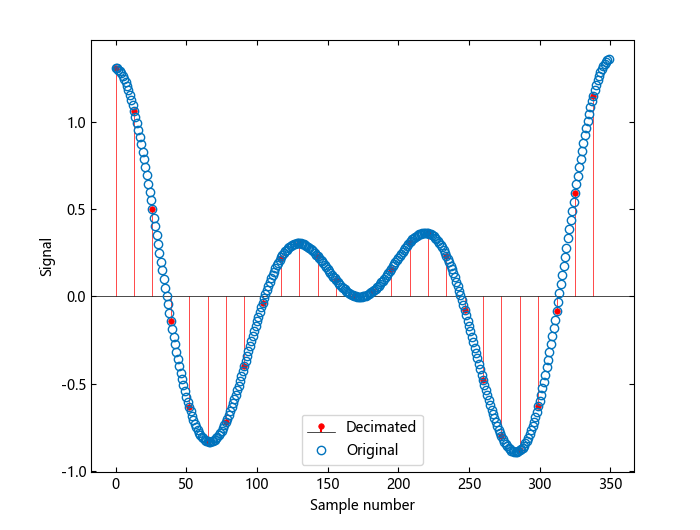 Matlab Decimate Function decimate | Syslab使用手册