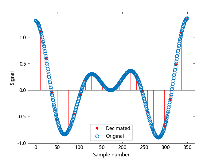 Sample Rate Decimation decimate | Syslab使用手册