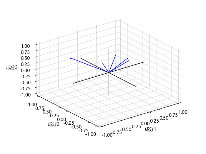 biplot | Syslab使用手册
