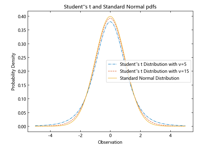 Student Distribution Plot Student t 分布 | Syslab使用手册