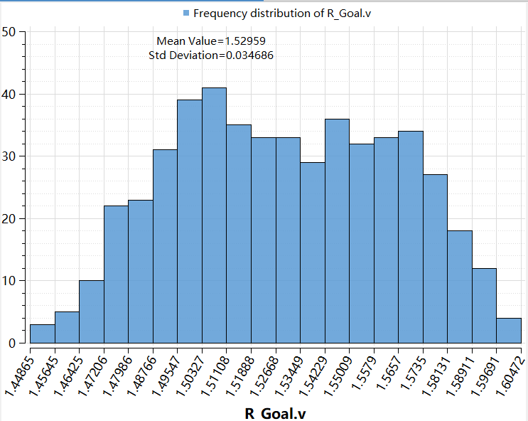 试验结果直方图