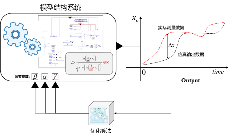 参数估计