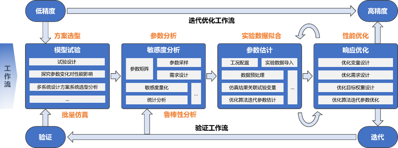 模型参数分析和优化工作流
