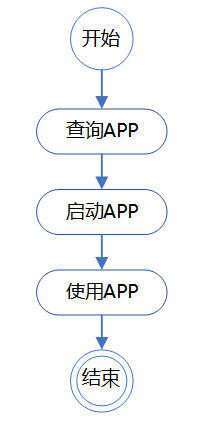 APP使用流程图4