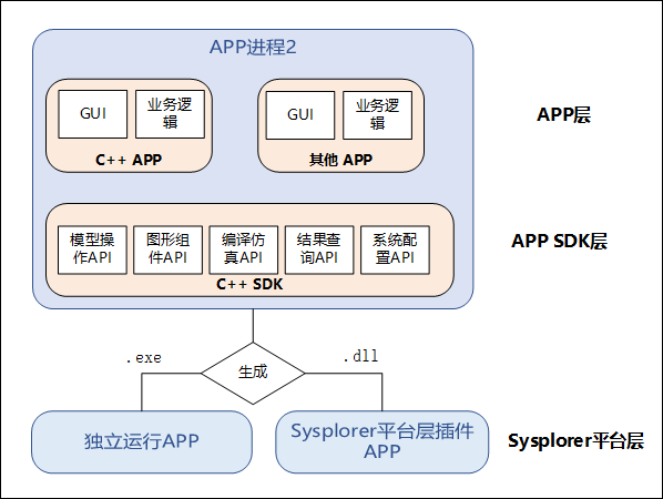Sysplorer.SDK 概述 | Sysplorer使用手册