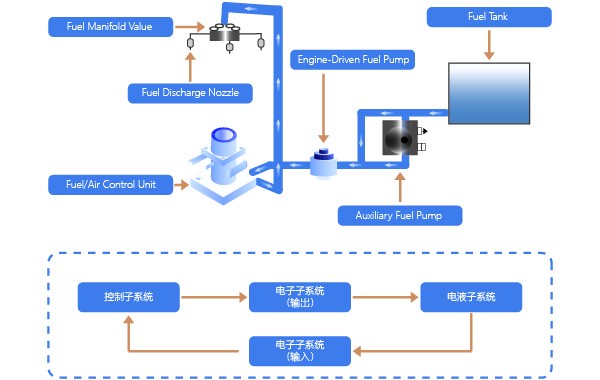 发动机燃油流量伺服控制系统建模仿真与验证