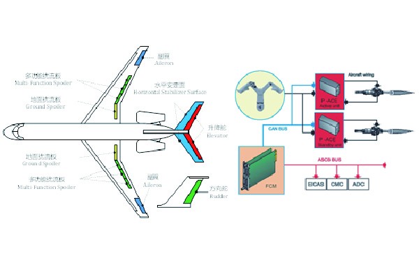 飞控设备详细建模和模型参数辨识